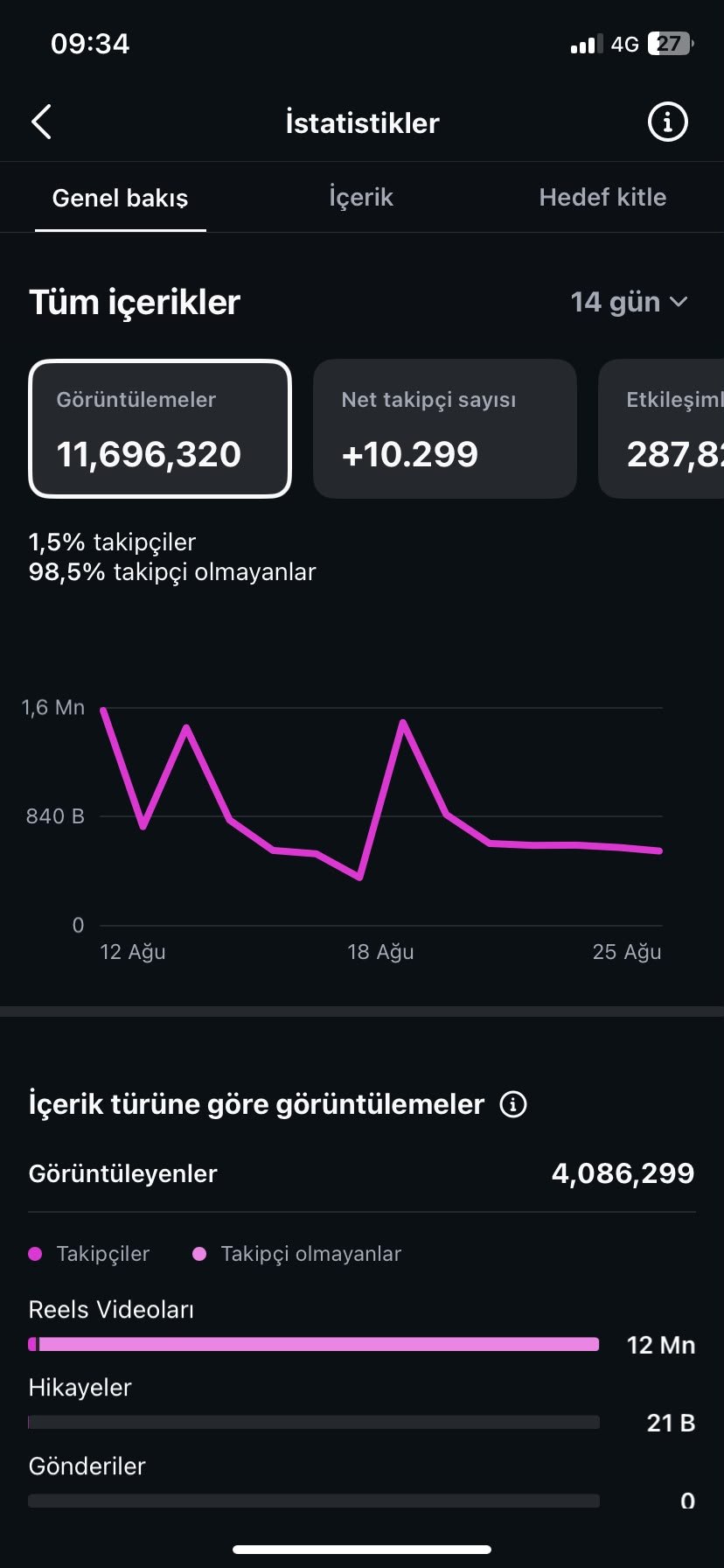 Instagram 14 günlük performans